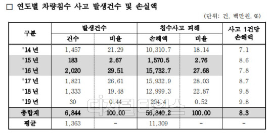 연도별 차량침수 사고 발생 건수 및 손실액. 삼성화재 제공.